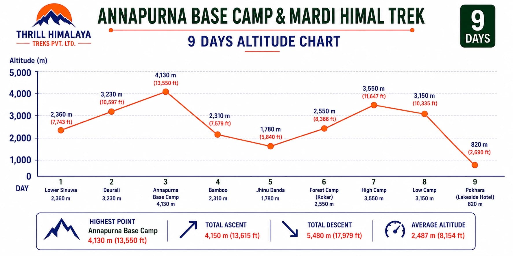 Annapurna Base Camp & Mardi Himal Trek 9 Days altitude chart illustrating daily trekking elevations from Lower Sinuwa, Deurali, Annapurna Base Camp, Jhinu Danda, Forest Camp, High Camp, Low Camp to Pokhara by Thrill Himalaya Treks Pvt. Ltd.