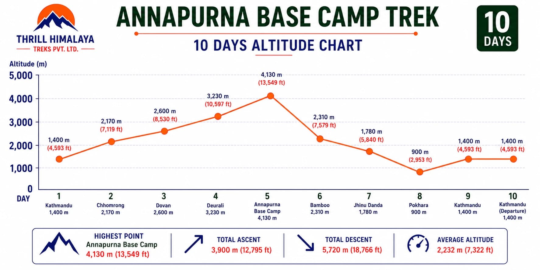 Annapurna Base Camp Trek 10 Days altitude chart showing daily overnight elevations from Kathmandu to Annapurna Base Camp (4,130 m) and return via Bamboo, Jhinu Danda, Pokhara, and Kathmandu by Thrill Himalaya Treks.