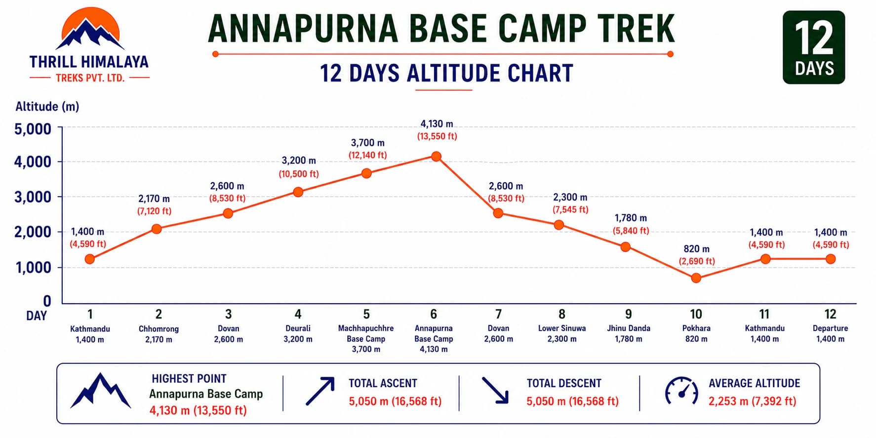 12-day Annapurna Base Camp Trek altitude chart showing daily elevation profile from Kathmandu to Annapurna Base Camp (4,130 m) and return, by Thrill Himalaya Treks.