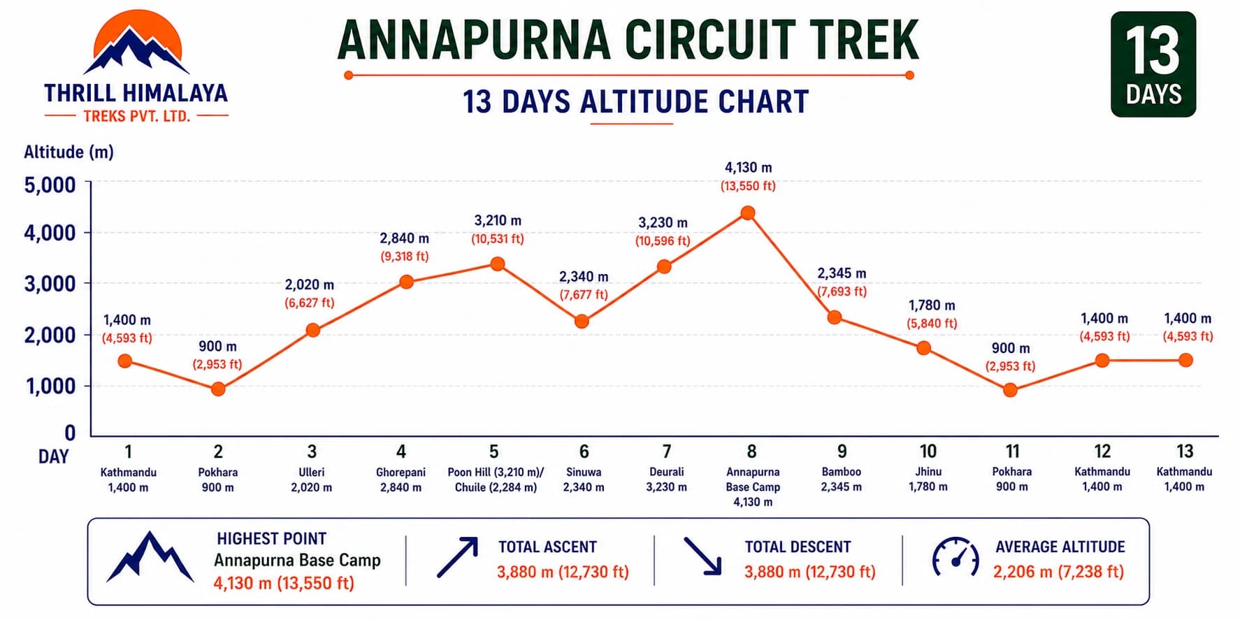 Annapurna Base Camp Trek 13-day altitude chart showing daily elevation changes from Kathmandu to Annapurna Base Camp (4,130m) and back by Thrill Himalaya Treks.