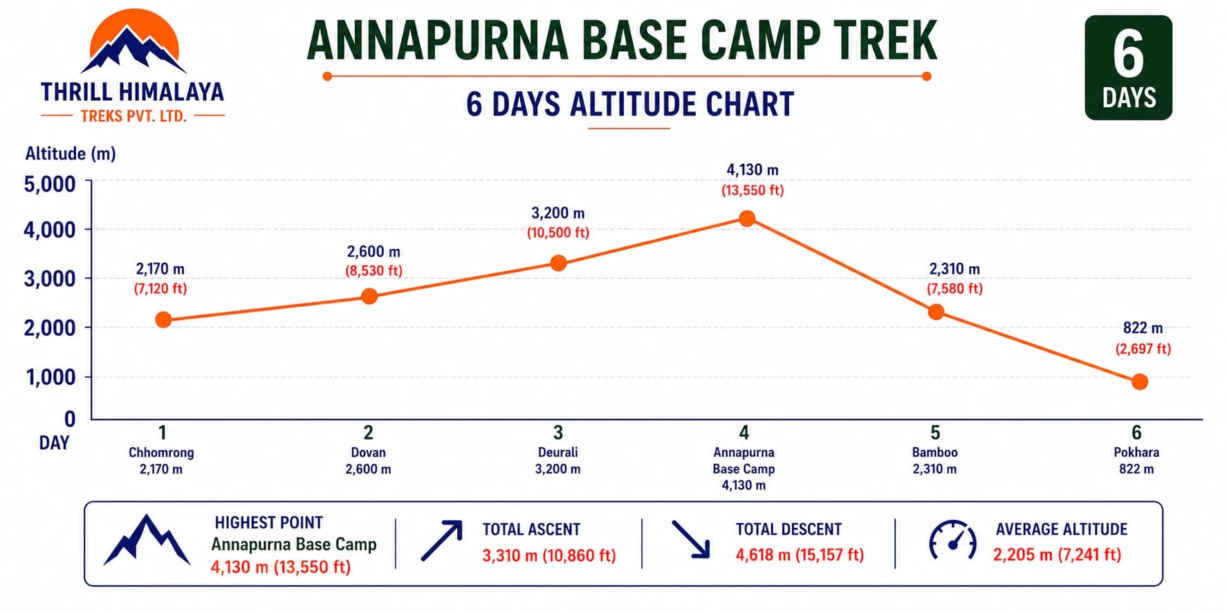Annapurna Base Camp Trek 6 Days altitude chart showing daily elevation profile from Chhomrong to Annapurna Base Camp and descent to Pokhara by Thrill Himalaya Treks