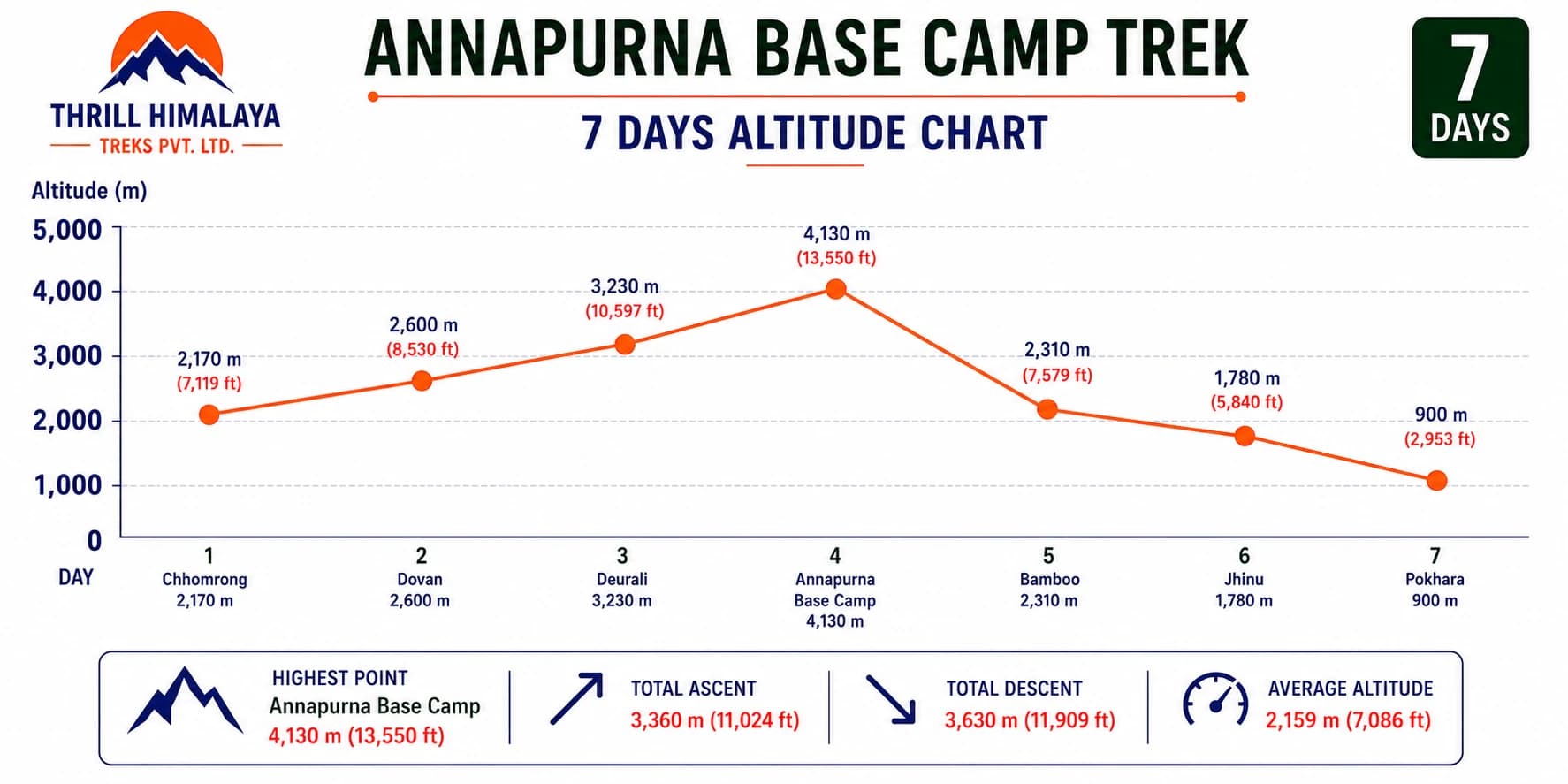 Annapurna Base Camp Trek 7 Days altitude chart showing the elevation profile from Chhomrong to Annapurna Base Camp and back to Pokhara with Thrill Himalaya Treks.