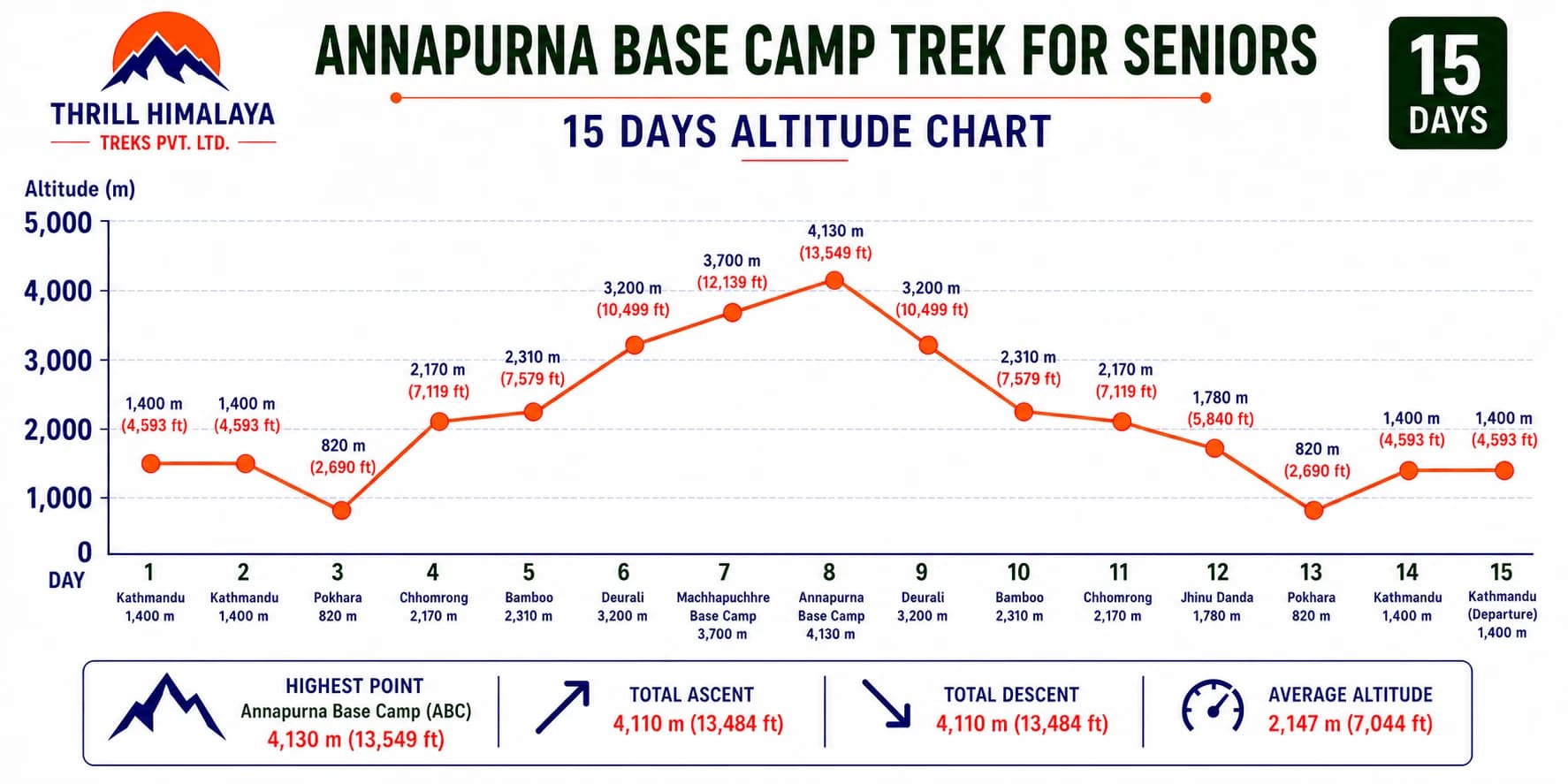 Annapurna Base Camp Trek for Seniors for 15 days altitude chart showing daily elevation profile from Kathmandu to Annapurna Base Camp (4,130m) and return via Jhinu Danda, Nepal.