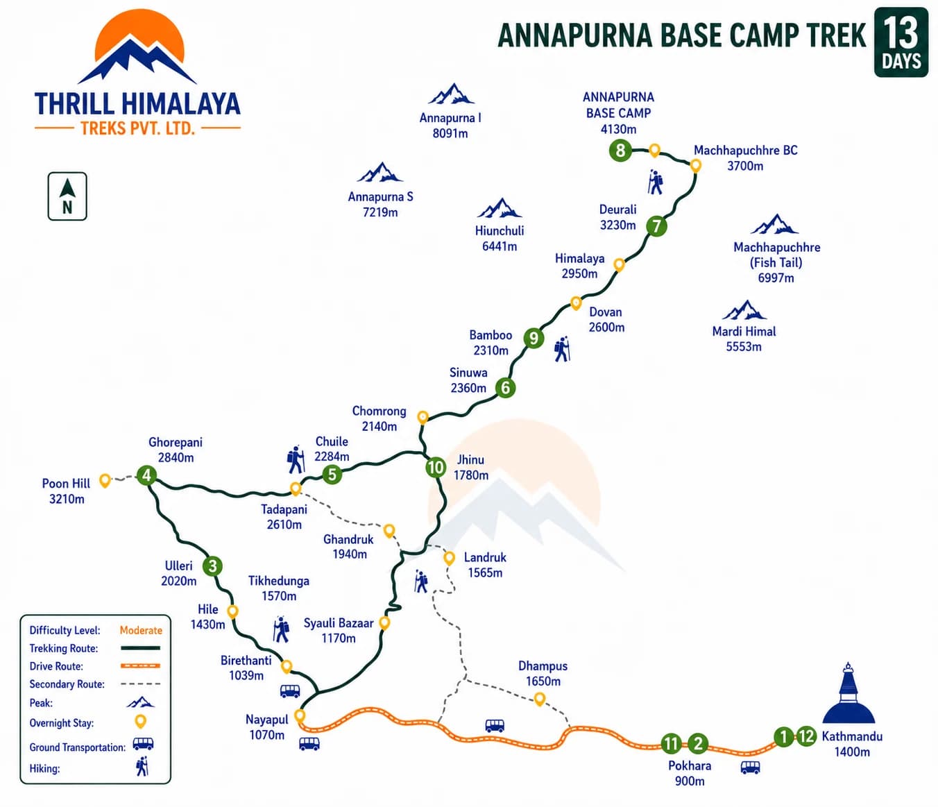 Annapurna Base Camp Trek 13-day route map showing Kathmandu, Pokhara, Poon Hill, Chhomrong, Deurali, Machhapuchhre Base Camp, Annapurna Base Camp, and return route by Thrill Himalaya Treks.