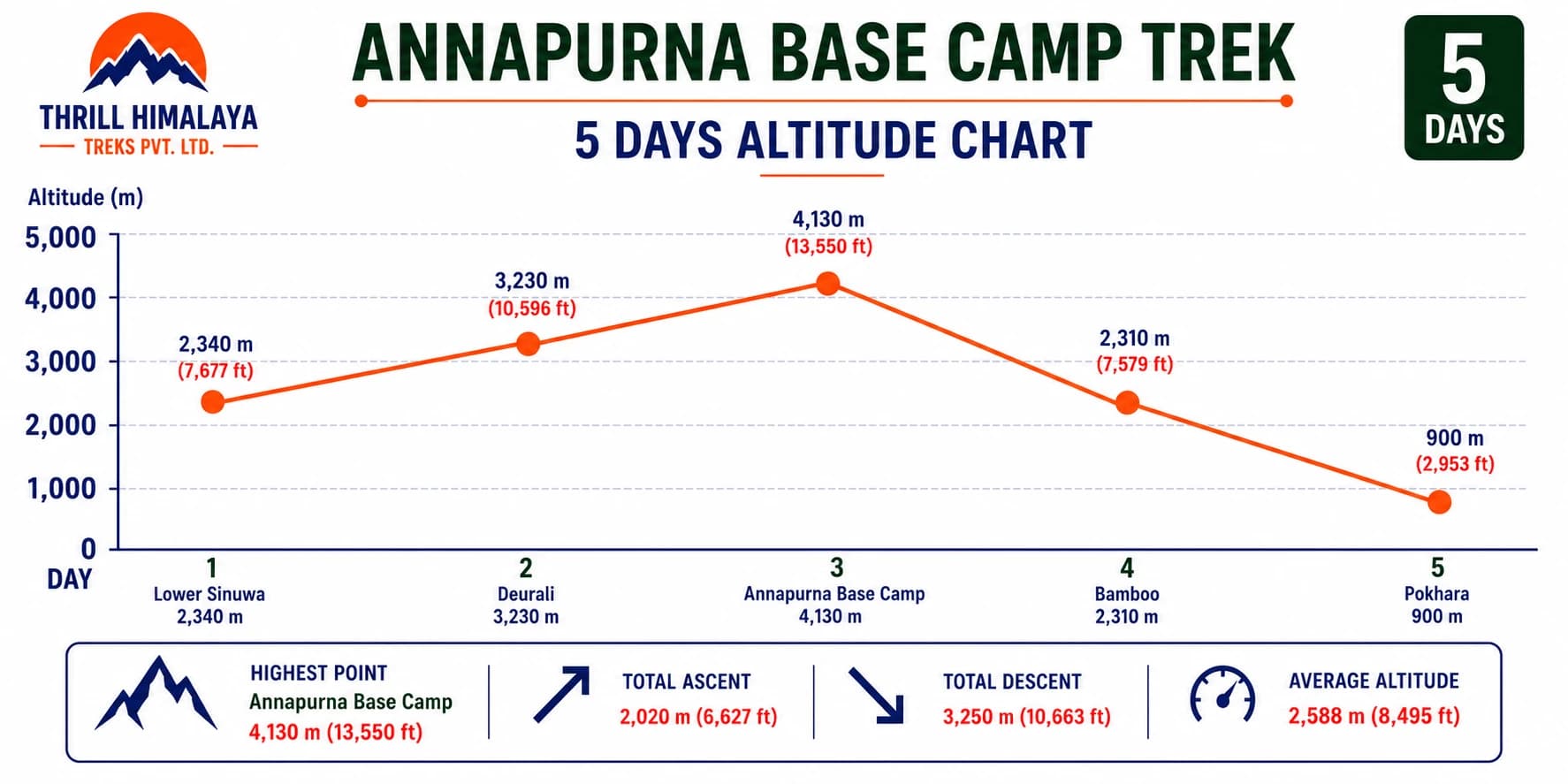 Annapurna Base Camp Trek 5 Days altitude chart with daily elevation gain, highest point at 4,130 meters, and trekking itinerary by Thrill Himalaya Treks.