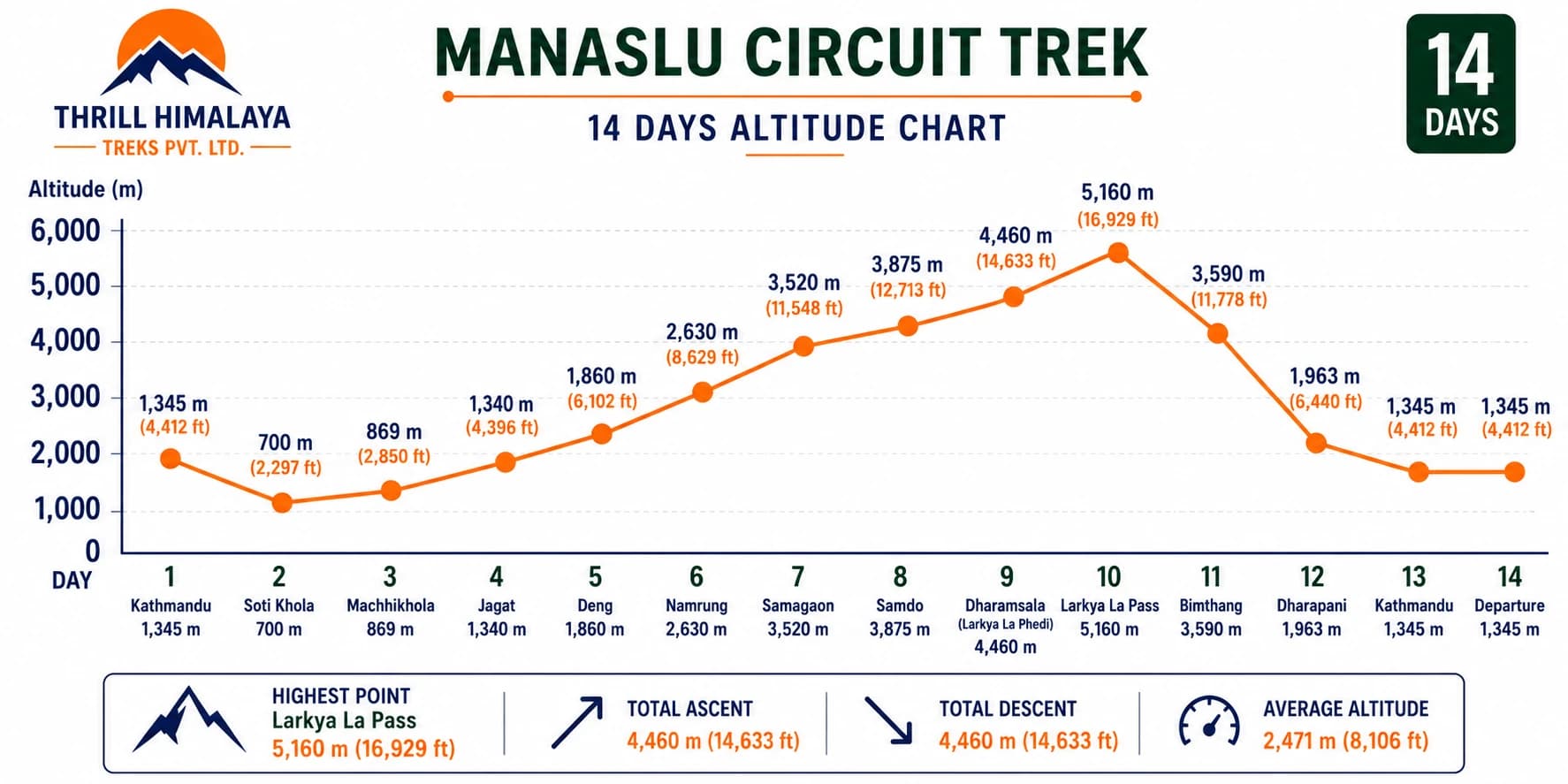 Manaslu Circuit Trek altitude chart for the 14-day itinerary showing daily elevation gain from Kathmandu to Larkya La Pass at 5,160 meters in Nepal.