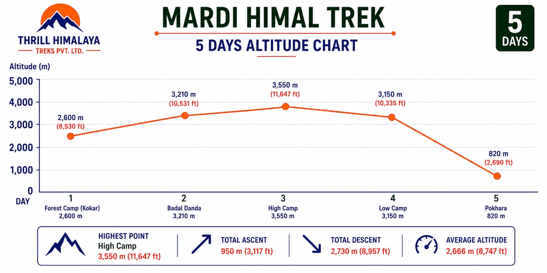Mardi Himal Trek altitude profile for a 5-day itinerary in Nepal showing daily elevation gain from Forest Camp to High Camp at 3,550 meters and descent to Pokhara with Thrill Himalaya Treks